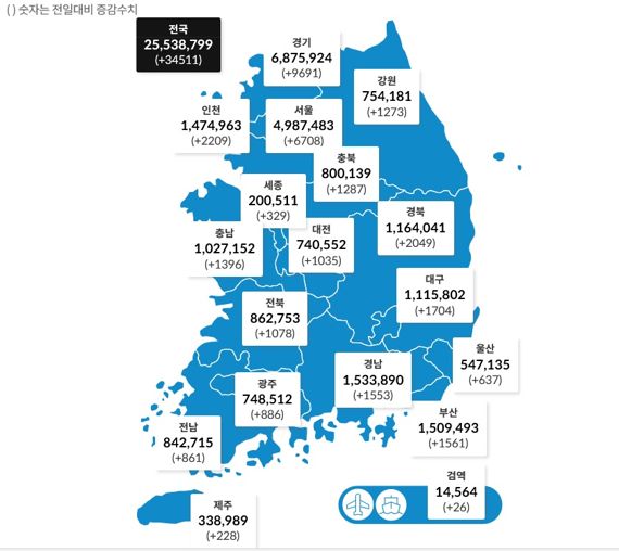 광주·전남서 하루 새 코로나19 확진자 각각 886명·861명 발생