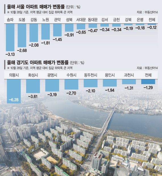 집값 급락한 서울 외곽·수도권·세종 '투기·조정' 풀릴 전망 [부동산 추가 규제 완화]