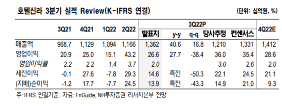 호텔신라, 마케팅비 확대·고환율 부담..목표가↓-NH투자