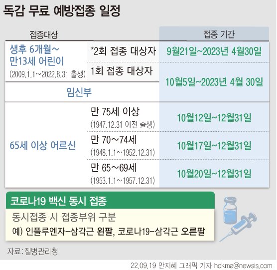 [서울=뉴시스] 방역 당국이 3년 만에 인플루엔자(독감) 유행주의보를 발령한 가운데 오는 21일부터 독감 무료 예방접종을 시작한다. 올해는 코로나19와 독감이 동시 유행하는 이른바 '트윈데믹(twindemic)'이 예고된 만큼 한 번에 코로나19 백신과 독감 백신을 맞는 것도 가능하다. (그래픽=안지혜 기자) hokma@newsis.com