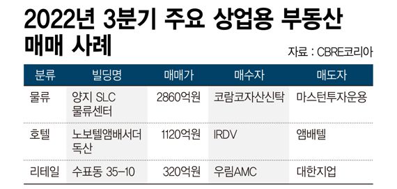 2022년 3분기 주요 상업용 부동산 매매 사례 /그래픽=정기현 기자