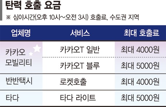 “기사 추가일당 10만원 안 돼”… 탄력호출료, 플랫폼만 배불리나