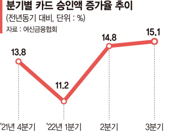 '거리두기 해제' 3분기 카드 승인액 15% 늘었다