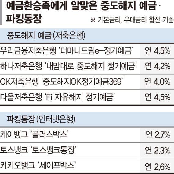 금리 인상기엔 짧게 여러번… 예적금 중도해지 급증세