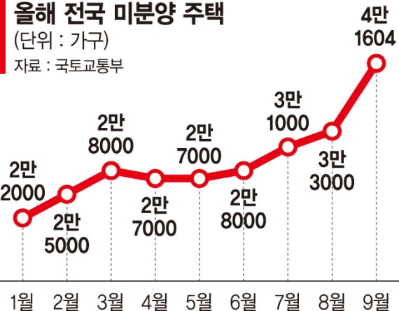 당첨자 계약 포기 속출… 건설사, 연말 분양 줄줄이 연기 [부동산 시장 불안 확산]