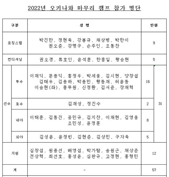 삼성 마무리 캠프 명단.(삼성 라이온즈 제공)