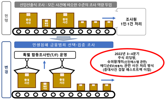 금감원, ‘선입·선출’ 대신 ‘선택·집중’해 민생범죄 해결한다