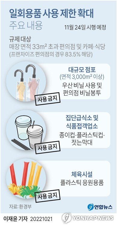 [그래픽] 일회용품 사용 제한 확대 주요 내용 [그래픽] 일회용품 사용 제한 확대 주요 내용 (서울=연합뉴스) 이재윤 기자 = 환경부는 다음 달 24일 일회용품 사용 제한이 확대되는 것과 관련해 위반 시에도 과태료를 부과하지 않는 계도기간을 설정하는 방안을 검토하고 있다. yoon2@yna.co.kr 트위터 @yonhap_graphics 페이스북 tuney.kr/LeYN1 (끝)