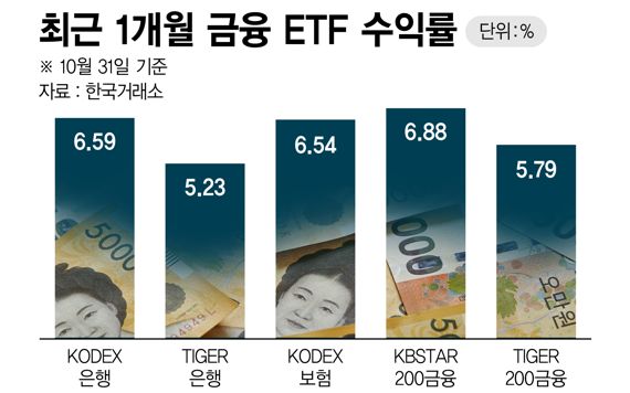 최근 1개월 금융 ETF 수익률 /그래픽=정기현 기자