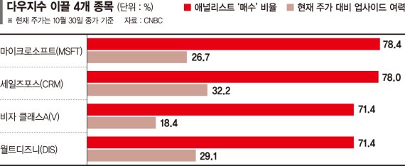 다시 달리는 다우… MS·세일즈포스·월트디즈니 주목