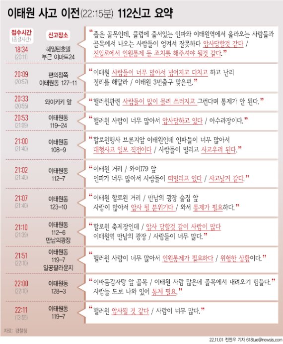 [서울=뉴시스] 1일 경찰청이 공개한 당시 112 신고 내용에 따르면, 사고가 있기 전인 오후 6시34분부터 오후 10시11분까지 총 11차례의 신고가 접수됐다. 신고자들은 인파가 몰린 위험한 상황을 언급하며 경찰의 현장 통제를 호소했다. 이 과정에서 신고자들이 총 9차례 '압사'란 단어를 언급했다. (그래픽=전진우 기자) 618tue@newsis.com /사진=뉴시스