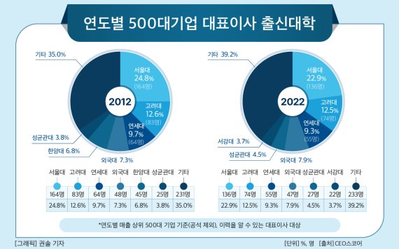 연도별 500대기업 대표이사 출신 대학. CEO스코어