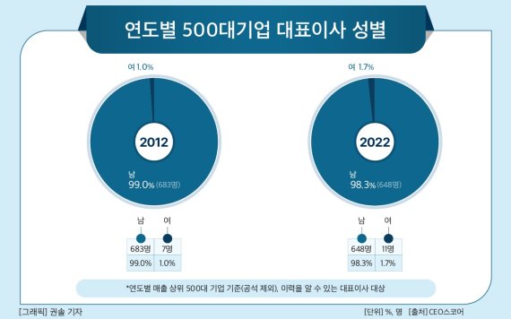 500대 기업 CEO, 10명중 4~5명은 'SKY' 출신…여성 1.7% '미미' - 파이낸셜뉴스