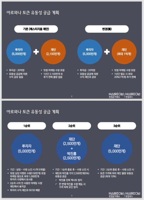 한컴위드가 2021년 3월 28일 자로 작성한 '아로와나토큰 유동성 공급계획'. 아로와나토큰은 빗썸에 2021년 4월 20일 상장됐다.
