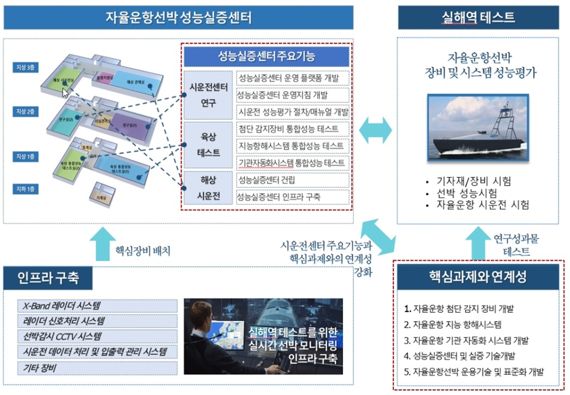 해수부, 자율운항선박 성능실증센터 개소...기술 본격 실증