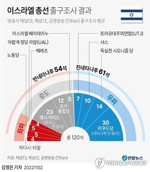 [그래픽] 이스라엘 총선 출구조사 결과 [그래픽] 이스라엘 총선 출구조사 결과 (서울=연합뉴스) 김영은 기자 = 1일(현지시간) 실시된 이스라엘 총선에서 베냐민 네타냐후 전 총리가 재집권의 발판을 마련했다는 출구조사 결과가 나왔다. 0eun@yna.co.kr 트위터 @yonhap_graphics 페이스북 tuney.kr/LeYN1 (끝)