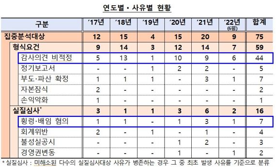 자료=금융감독원 제공