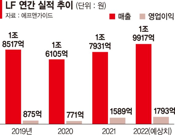 닥스의 도전·던스트의 성공… "MZ 본격 공략" [LF 패션 브랜드, 더 젊어진다]