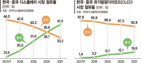 디스플레이 1위 中에 내준 韓… 격차 10% 넘게 더 벌어질듯