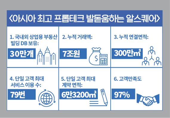 알스퀘어 부동산 연결 누적 거래액 7兆 돌파