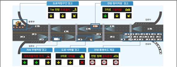 안전정보 5종을 도로에서 미리 제공하는 교통류 스마트제어서비스 개요도. 국토교통부 제공