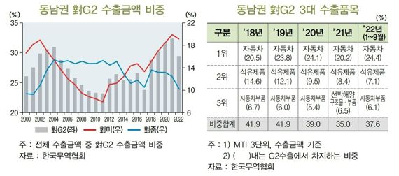 ▲G2에 대한 동남권 수출의존도 및 품목집중도./출처=BNK경제연구원