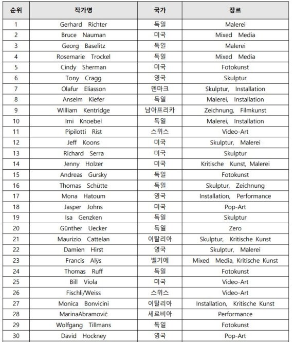 [서울=뉴시스]Kunst Kompass ‘100대 작가 명단(생존)