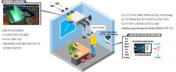 한국에너지기술연구원이 개발한 AI기반 실내 공기질 모니터링 및 광열필터 적용 열회수환기장치. 에너지기술연구원 제공