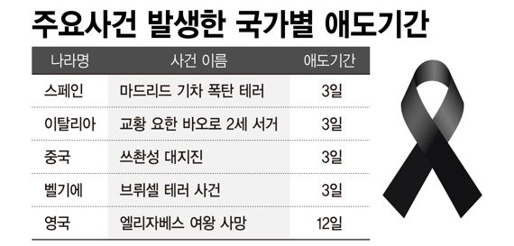 주요사건 발생한 국가별 애도기간 /그래픽=정기현 기자