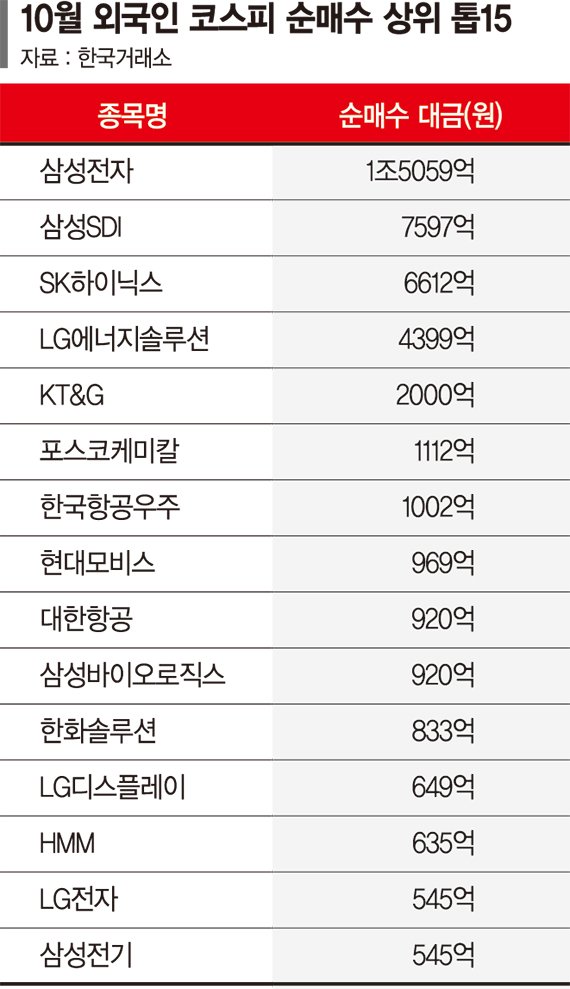 매수세 늘리는 외국인… 장바구니 뭐 담았나