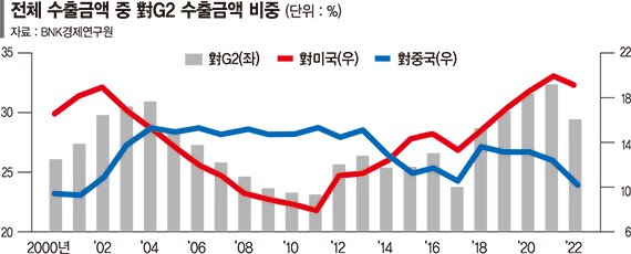 “내년에도 미중 성장둔화… 동남권 경기 하방압력 확대될것”