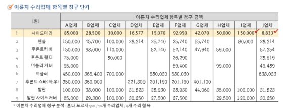 [서울=뉴시스] 이륜차 수리업체 항목별 청구 단가. 더불어민주당 김병욱 의원 제공