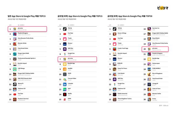카카오 픽코마, 9월 日 앱마켓 매출 1위 올라