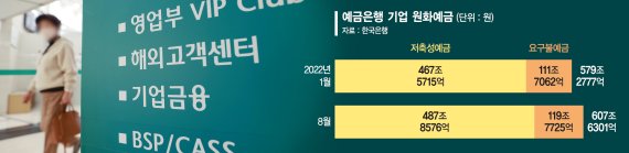 ‘돈빌려 예금’하는 기업… 채권시장 패닉에 비상금 확보 [대기업도 유동성 확보 안간힘]