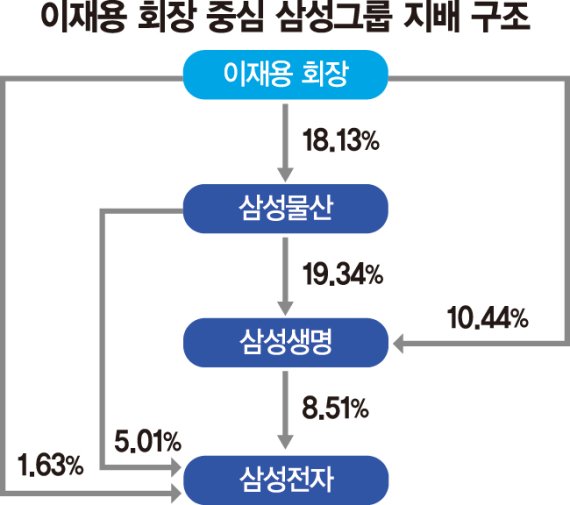 이재용 전자 지분 1.63% '약한 고리'… '전자 인적분할' 등 거론 [뉴삼성 암초를 넘어라]