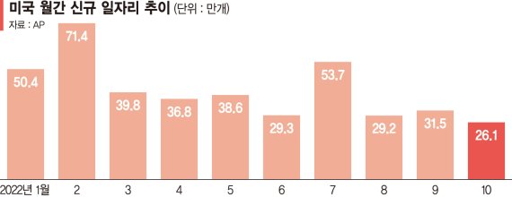 <금리 0.75%p 인상>