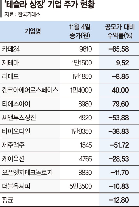 '테슬라 상장' 하면 공모가 하회… '밀리의서재' 는 다를까