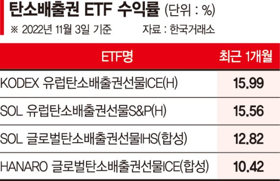 "겨울이 온다" … 탄소배출권 ETF 들썩