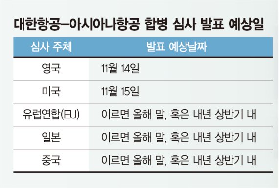 ‘항공 빅2’ 통합으로 재도약 속도… 이달 美 결합심사에 촉각 [비상하는 항공업계 (下)]