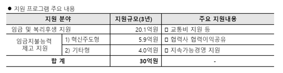 신세계디에프, 협력 중소기업 대상 30억원 상생 프로그램 제공