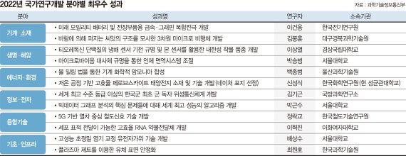 세계 최고 내진 H형강·암모니아 합성법… 국가 R&D 100대 성과