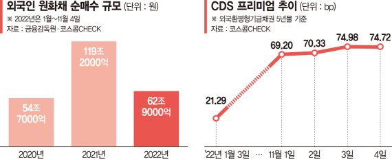 금리역전에 신용 리스크까지… 한국물 채권 거래 '실종'