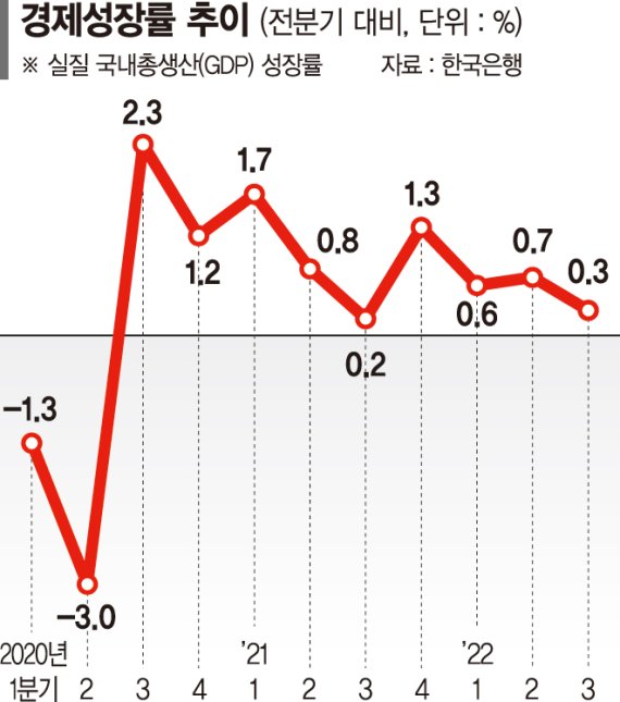 "내년 한국 성장률 1%대… 기준금리 3.75%까지 오를 것"