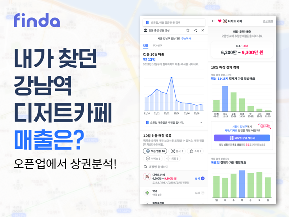 '동네맛집 매출이 궁금하다면' 핀다, 상권 분석 빅데이터 무료 제공