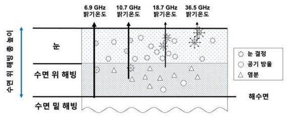 수동 마이크로파 해빙 투과·산란 모식도(해양수산부 제공)