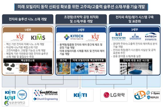 미래 모빌리티 나노소재 개발 착수