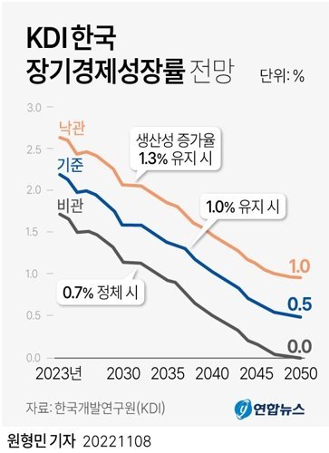 KDI 한국 장기경제성장률 전망