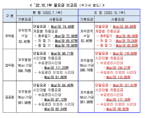 올해 10월 열요금 조정 안내. 한국지역난방공사 홈페이지 캡처