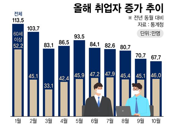 올해 취업자 증가 추이 /그래픽=정기현 기자