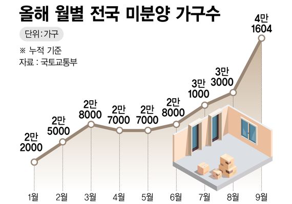 월별 전국 미분양 가구수 /그래픽=정기현 기자